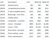 NDAS, Dental Fees